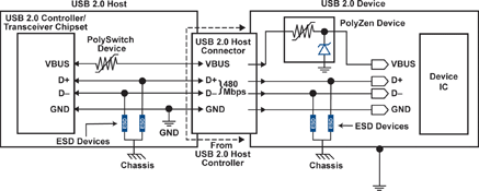 Figure 5. A coordinated circuit protection approach for USB 2.0.